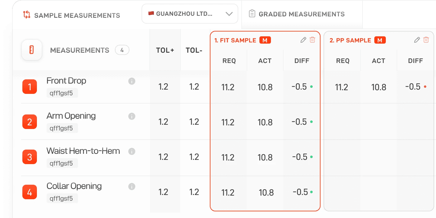 Sample measurements compared across rounds